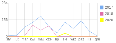 Wykres roczny blog rowerowy janek391.bikestats.pl